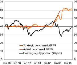 Figur 2.23 The development of the equity portions of the actual GPFG benchmark and of an alternative portfolio with a 40-percent equity portion in January 1998, without subsequent rebalancing. Percentages