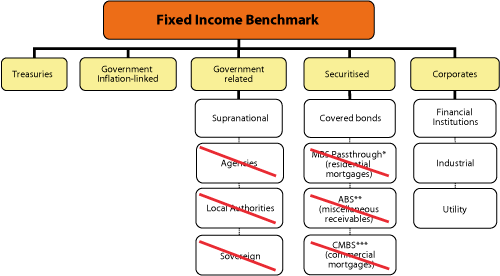 Figur 2.3 Sub-segments included in the new benchmark for fixed income investments. Excluded sub-segment are marked by a red line