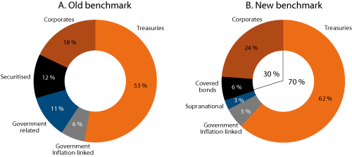 Figur 2.4 Segment breakdown of old and new benchmark. Percent of index measured by market values as of the beginning of 2012. Emerging market bonds are included in line with the discussion in section 2.2.4