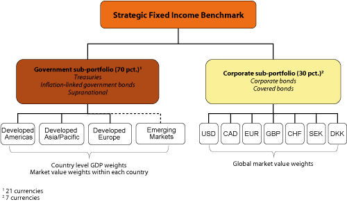 Figur 2.5 New benchmark for the GPFG’s fixed income investments
