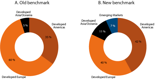 Figur 2.6 Currency distribution in the old and new fixed income benchmark. Percent of index measured by market values as of the beginning of 2012