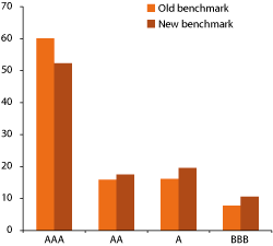Figur 2.7 Distribution of credit ratings within investment grade. Percent of index measured by market values as of the beginning of 2012