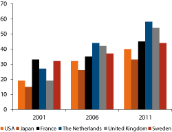 Figur 2.8 Companies’ foreign sales as a percentage of total sales, in selected countries