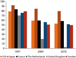 Figur 2.9 Home bias1 in selected countries. Percentages