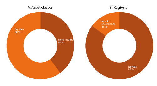 Figur 3.1 Strategic benchmark for the GPFN. Percent