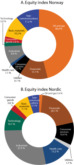 Figur 3.2 Sectoral composition of benchmarks for equities in the GPFN as per yearend 2011. Percent
