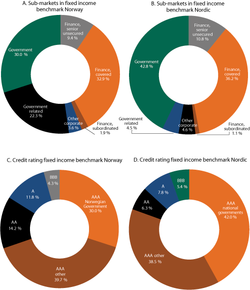 Figur 3.3 Distribution of the fixed income benchmarks for the GPFN across sub-markets and credit ratings as per the beginning of 2012. Percent
