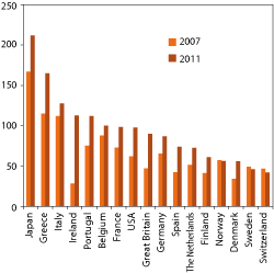 Figur 4.1 Government debt relative to Gross Domestic Product for selected OECD countries. Percent