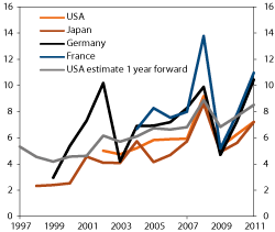 Figur 4.10 Average earnings over the last 12 months relative to market value. Equity markets in selected countries. Percent