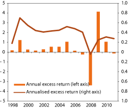 Figur 4.11 Gross excess return performance of the GPFG over time. Percent