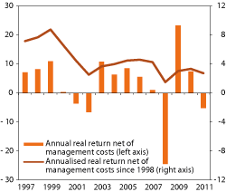 Figur 4.12 Real rates of return on the GPFG over time, as measured in the currency basket of the Fund. Percent