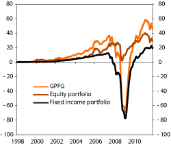Figur 4.13 Accumulated excess return on the GPFG over time. NOK billion