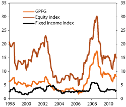Figur 4.14 Developments in the standard deviation of the benchmarks of the GPFG. Percent