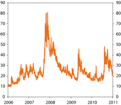 Figur 4.15 VIX index developments. Percent