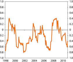 Figur 4.16 Rolling 12-month correlation between the equity and fixed income indices of the GPFG