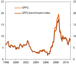 Figur 4.17 Rolling 12-month standard deviation of the actual portfolio of the GPFG vs. the benchmark. Percent