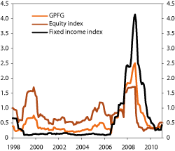 Figur 4.18 Rolling 12-month actual tracking error of the equity and fixed income portfolios of the GPFG, as well as of the Fund. Percent
