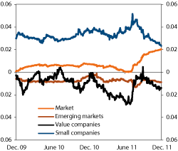 Figur 4.19 Systematic risk factors in the equity portfolio of the GPFG