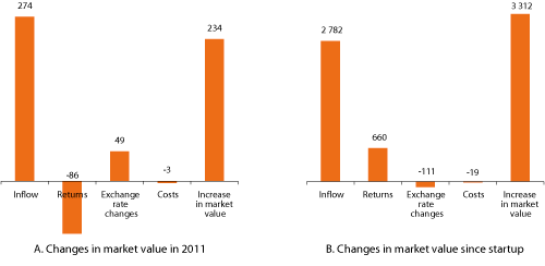 Figur 4.2 Developments in the market value of the GPFG in 2011 and since inception. NOK billion
