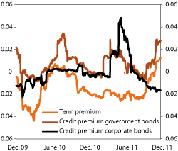 Figur 4.20 Systematic risk factors in the fixed income portfolio of the GPFG