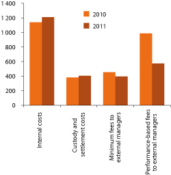 Figur 4.21 Asset management costs of Norges Bank for the GPFG in 2010 and 2011. NOK million