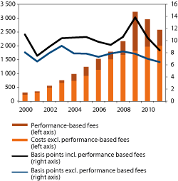 Figur 4.22 Developments in the asset management costs of the GPFG over time. NOK million (left axis) and basis points (1/100 percent)(right axis)