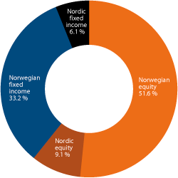 Figur 4.24 Allocation of the GPFN across sub-portfolios. Percent