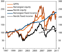 Figur 4.25 Developments in the benchmarks of the GPFN. Index. 31 December 1997 = 100