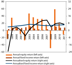 Figur 4.26 Rates of return on the Norwegian equity and fixed income portfolios of the GPFN over time. Percent