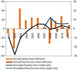 Figur 4.27 Rates of return on the Nordic equity and fixed income portfolios of the GPFN over time. Percent