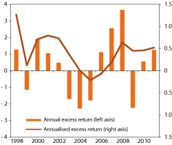 Figur 4.28 Gross excess return performance of the GPFN over time. Percent