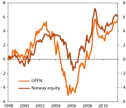 Figur 4.29 Accumulated excess return on the GPFN since 1998. NOK billion