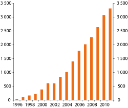 Figur 4.3 Developments in the market value of the GPFG. NOK billion
