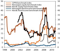Figur 4.30 Rolling 12-month standard deviation of the benchmarks of the GPFN. Percent