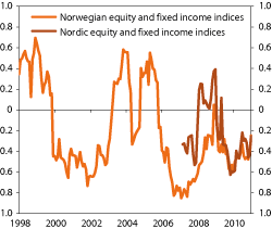 Figur 4.31 Correlation between the equity and fixed income benchmarks of the GPFN