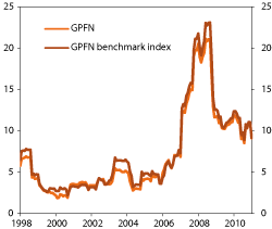 Figur 4.33 Standard deviations of the actual portfolio and the benchmark for the GPFN. Percent