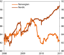 Figur 4.34 Concurrence between the actual equity portfolios and the benchmarks of the GPFN. Percent