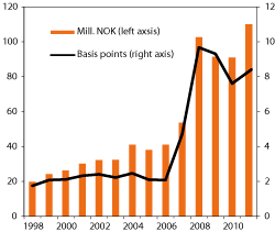 Figur 4.35 Developments in the asset management costs of Folketrygdfondet pertaining to the GPFN over time. NOK million and basis points