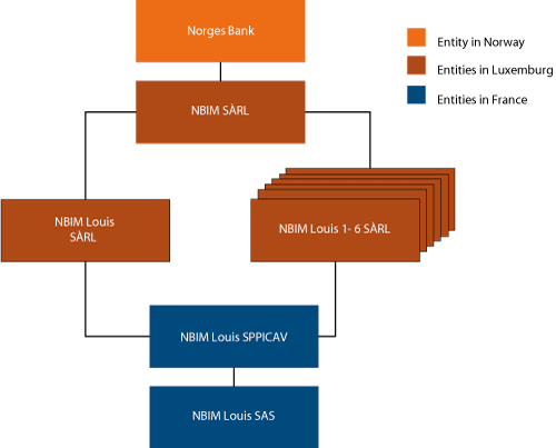 Figur 4.37 Norges Bank’s company structure for the investments in Paris