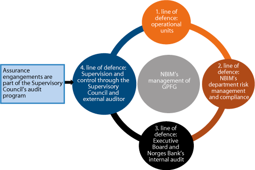 Figur 4.38 The system for supervision and control of Norges Bank Investment Management’s (NBIM’s) management of the GPFG