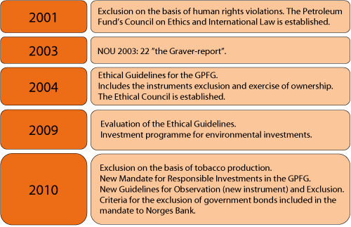 Figur 4.39 Development of the strategy for responsible investment practice