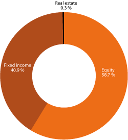 Figur 4.4 Apportionment of the actual investments of the GPFG across asset classes as per yearend 2011. Percent