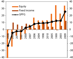 Figur 4.6 Annual rates of return on the GPFG arranged by magnitude. As measured in the currency basket of the Fund before asset management costs. Percent
