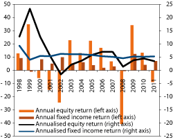 Figur 4.7 Rates of return on the equity and fixed income portfolios of the GPFG over time, as measured in the currency basket of the Fund. Percent