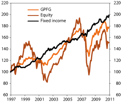 Figur 4.8 Developments in the benchmarks of the GPFG. Index. 31 December 1997 = 100