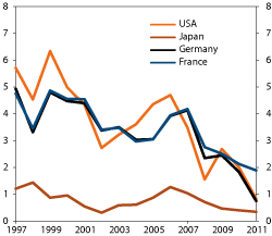 Figur 4.9 Interest rates on 5-year government bonds from selected countries. Percent