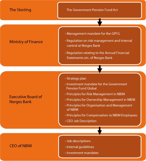 Figur 5.1 The hierarchy of management documents governing the management of the GPFG