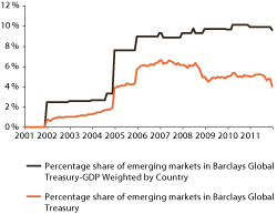 Figur 2.1 Percentage of government bonds from emerging markets