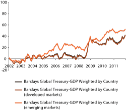 Figur 2.2 Historical return on the Barclays Capital Global Treasury GDP Weighted by Country index in NOK