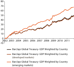 Figur 2.3 Historical return on Barclays Capital Global Treasury GDP Weighted by Country index in local currency